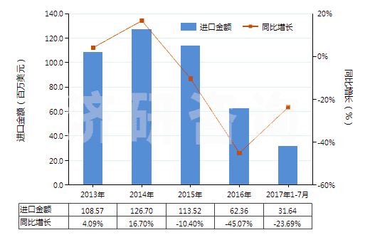 2013-2017年7月中國(guó)電機(jī)驅(qū)動(dòng)的其他制冷設(shè)備用壓縮機(jī)(HS84143019)進(jìn)口總額及增速統(tǒng)計(jì)